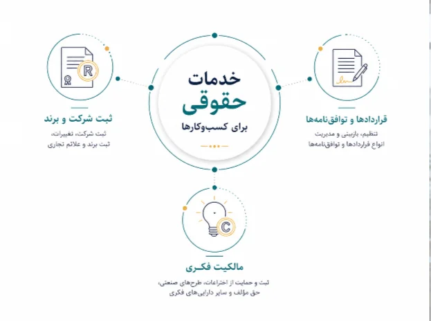 خدمات حقوقی برای کسب‌وکارها چیست و چرا اهمیت دارد؟